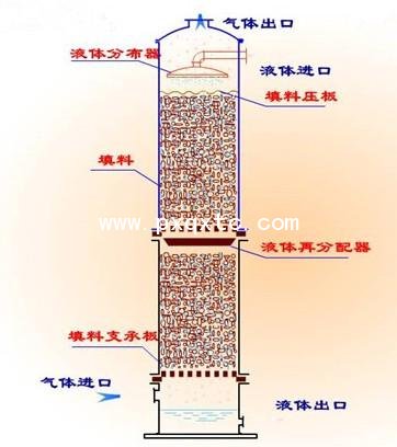 化工填料吸收塔設(shè)計要素