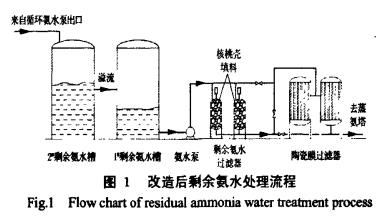 改造后剩余氨水處理流程