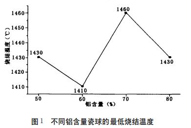 不同鋁含量瓷球的最低燒結(jié)溫度